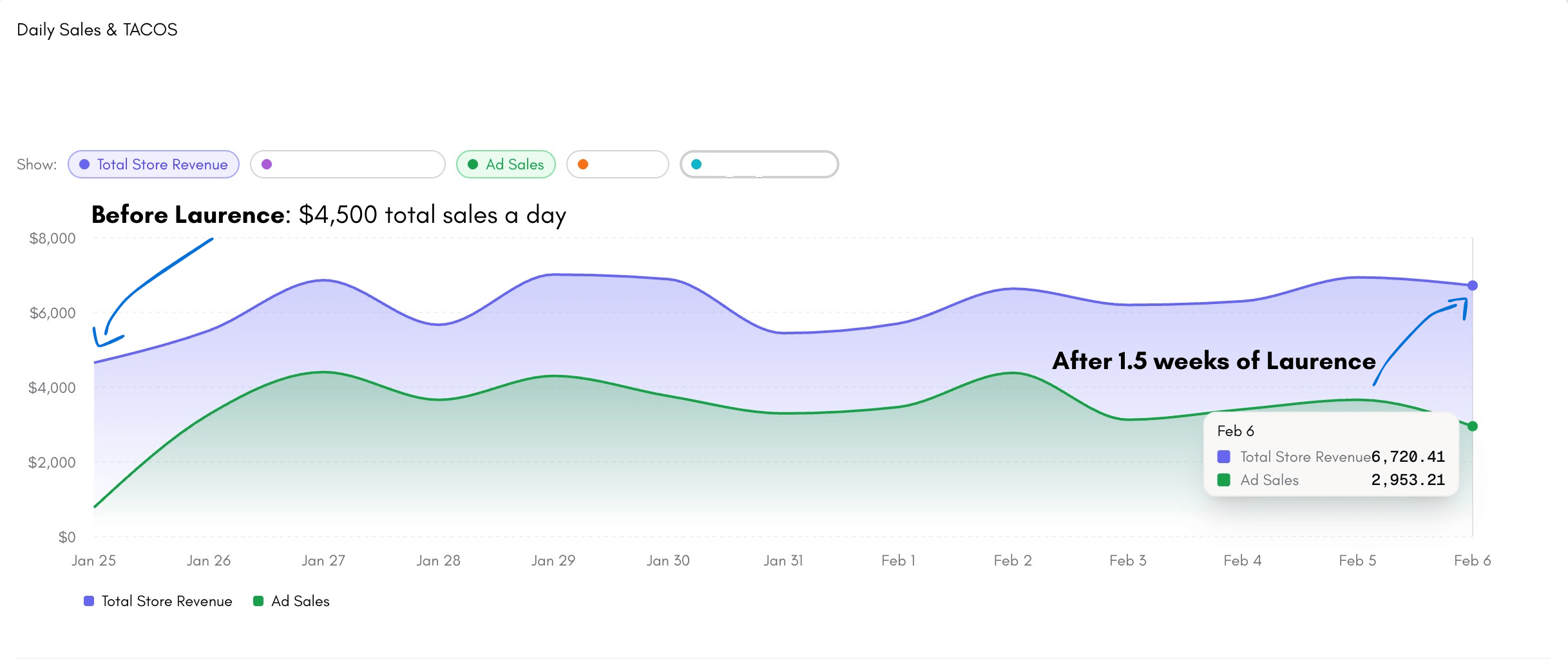 How we grew total sales by 50% in under 2 weeks