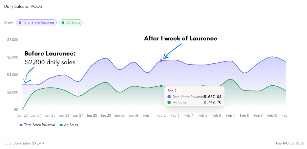 How we unlocked 2x sales growth for a scaling brand within a week