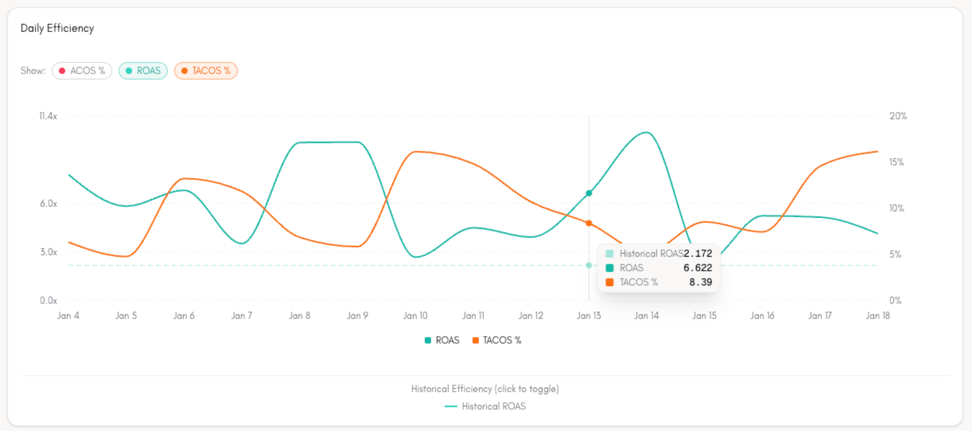 How we doubled advertising efficiency and sales volume at the same time