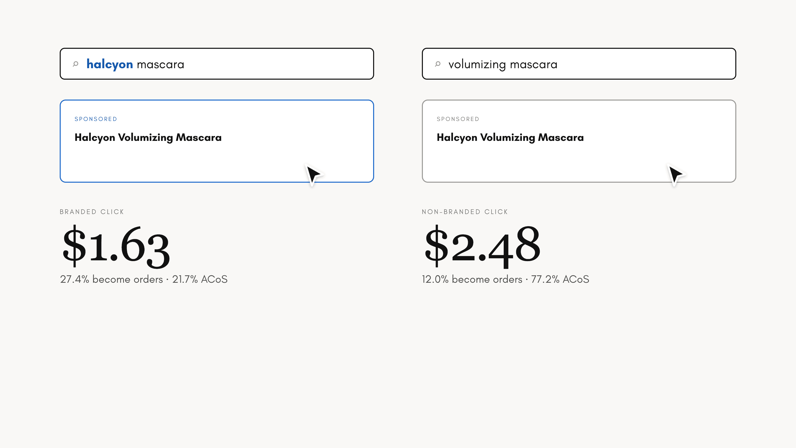 Two Amazon searches side by side: a click on the branded search "halcyon mascara" costs $1.63 with 27.4% becoming orders at 21.7% ACoS, while a click on the non-branded search "volumizing mascara" costs $2.48 with 12.0% becoming orders at 77.2% ACoS.