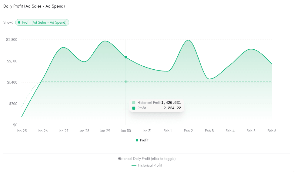 PPC profit (ad sales − spend) · A clear step-change up after launch.