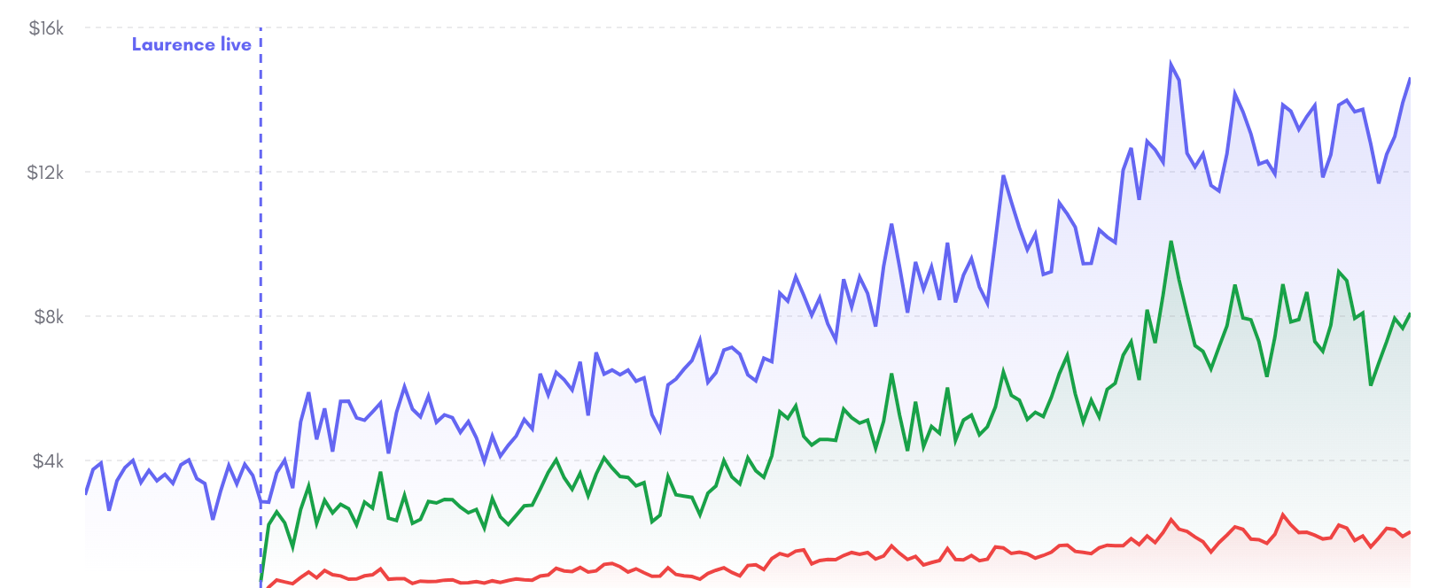 Quadrupling a household brand's sales in five months — at ~14% TACoS
