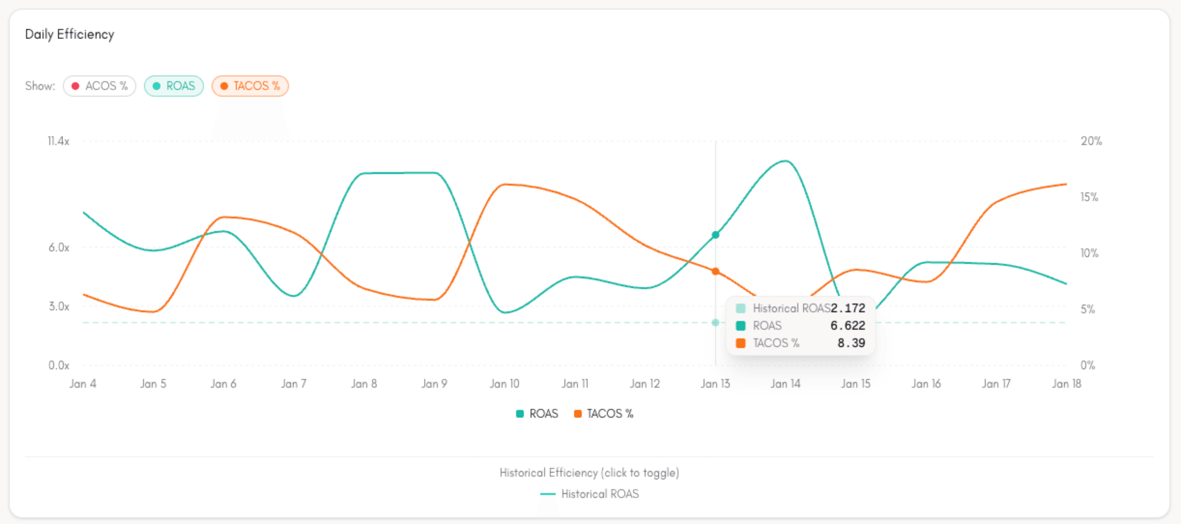 Lifting ROAS from 2.2× to 5.8× while sales doubled