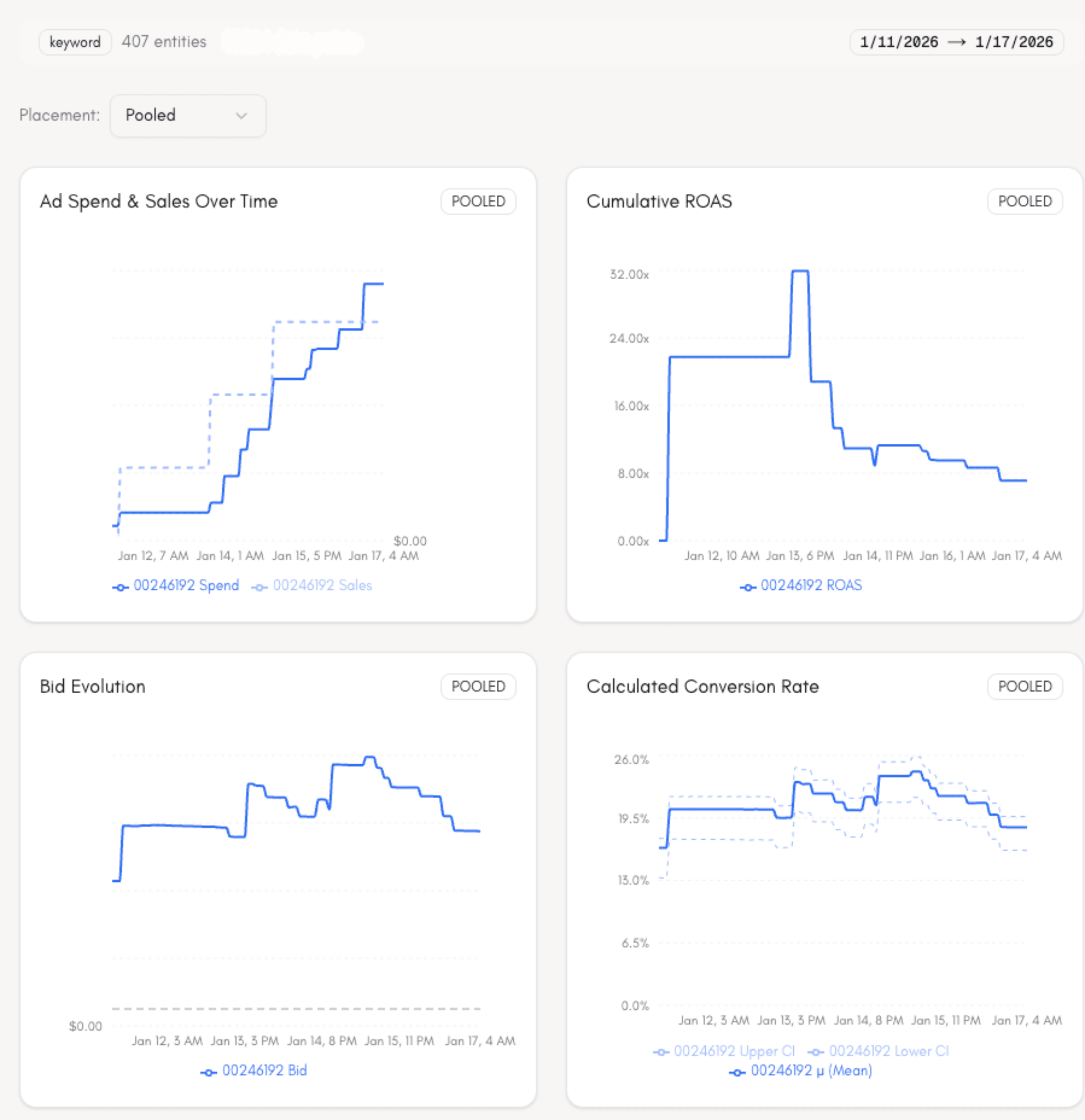 One target, four views · Spend & sales, cumulative ROAS, bid evolution, and Laurence's modeled conversion rate with confidence bands, for a single keyword in a 407-target account.